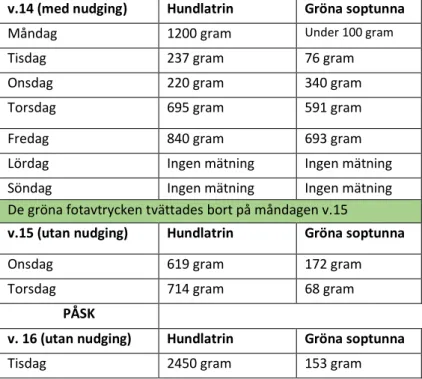Tabell 1: Beskriver resultaten för vägning av hundlatrinen och den gröna soptunnans innehåll under förstudien  v.14 (med nudging)  Hundlatrin  Gröna soptunna 
