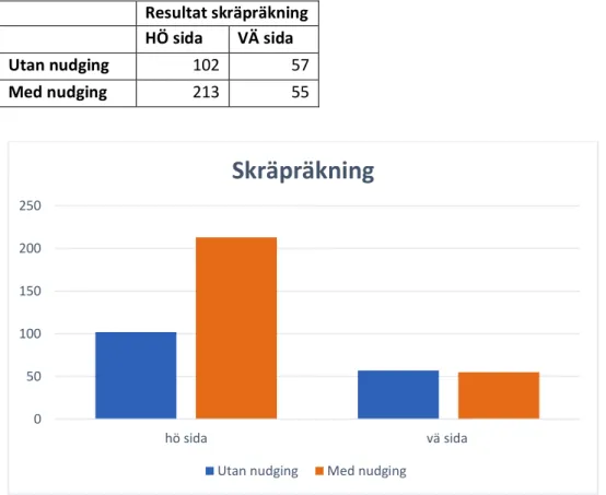 Tabell 2: Beskriver antalet föremål som återfanns i skogsparti som befinner sig på hundlatrinens högra (HÖ) respektive  vänstra (VÄ) sida i riktning mot John Ericssons väg