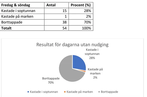 Tabell 4:  Tabeller beskriver resultatet för karamellexperimentet de dagarna där ingen form av nudging användes 