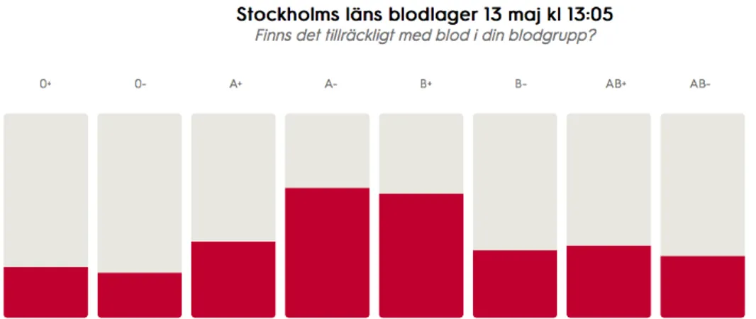 Figur 1. En liveuppdatering av nivåerna i Stockholmsområdets blodlager. 
