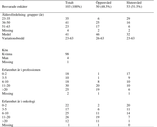 Tabell 1. Deltagare 