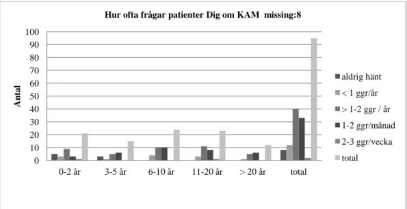 Figur 3. Hur ofta frågar patienter Dig om KAM, antal år erfarenhet i onkologi (n=103) 0 5 10 15 20 25 30 35 40 45 