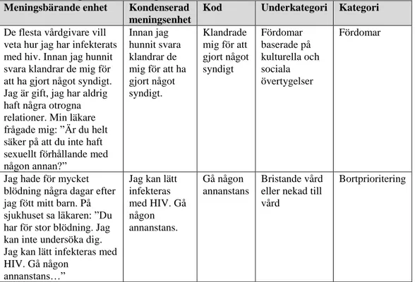 Tabell 4. Exempel på meningsbärande enheter, kondenserade meningsenheter,  koder, underkategorier och kategorier 