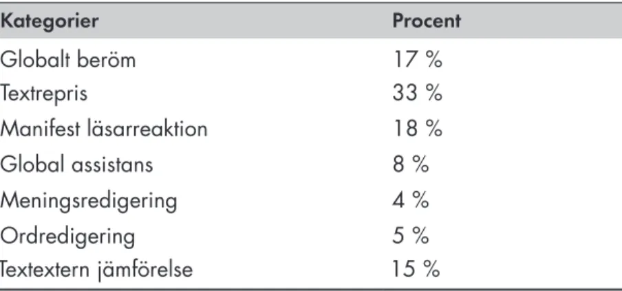 Tabell 1  Kategorier  Procent  Globalt beröm  17 %  Textrepris          33 %  Manifest läsarreaktion  18 %  Global assistans  8 %  Meningsredigering  4 %  Ordredigering   5 %  Textextern jämförelse  15 %                                                     