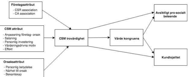 Figur 1. Ramverk för CSM (Baserad på Inoue &amp; Kent, 2013) 