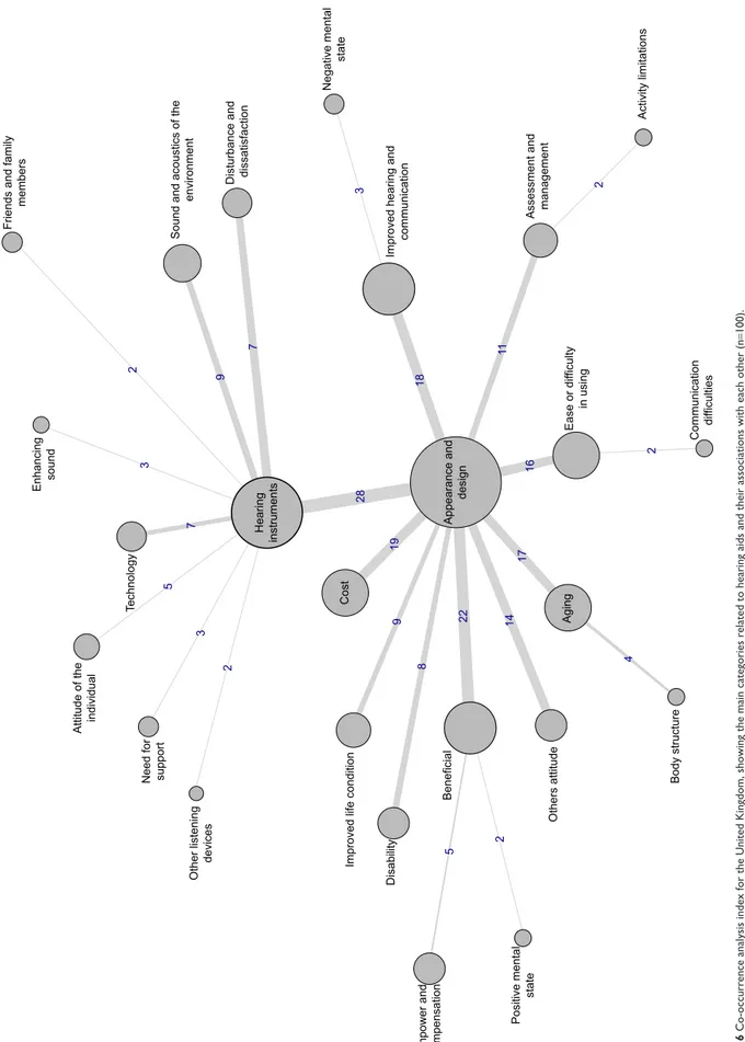 Figure 6 Co-occurrence analysis index for the United Kingdom, showing the main categories related to hearing aids and their associations with each other (n=100)