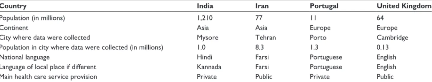 Table 1 Population details in India, Iran, Portugal, and the United Kingdom