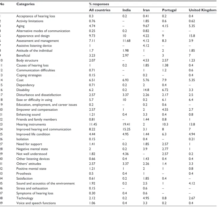 Table 3 Categories and their frequency of occurrence among different countries