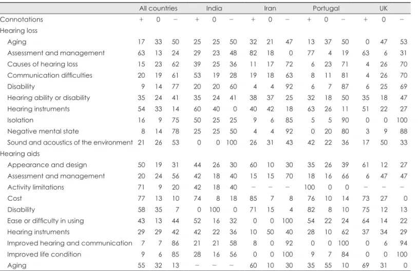 Table 2 represents positive, neutral and negative connota- connota-tions associated with top 10 categories of social  representa-tion of ‘hearing loss’ and ‘hearing aids’ respectively in India,  Iran, Portugal, and UK