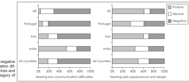 Fig. 1. Positive, neutral, and negative  connotations for communication  dif-ficulties category of hearing loss and  appearance and design category of  hearing aids.