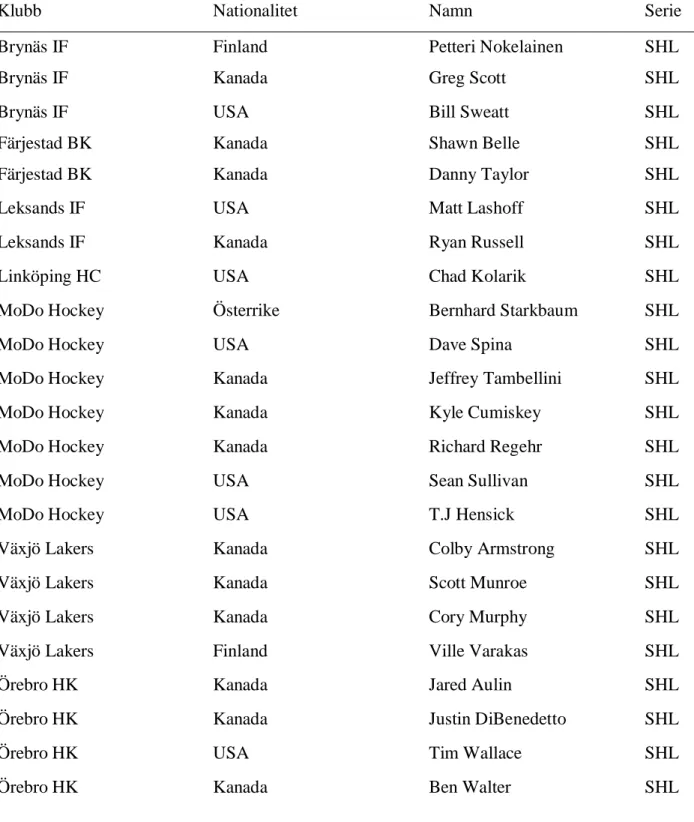Tabell över utländska ishockeyspelare med skattelättnader säsongen 2013/2014. 32