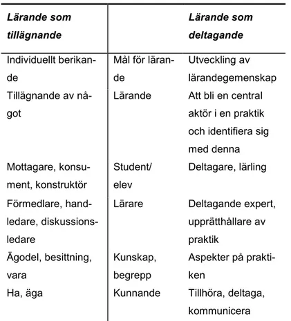 Figur 1. En översiktlig jämförelse mellan två synsätt på läran- läran-de. Tabellen är en bearbetning av Sfard (1997)