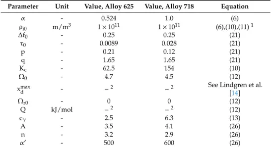 Table 4. Parameter values obtained from the optimization procedure.