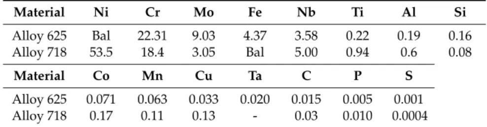 Table 1. Chemical composition (wt %) for alloy 625 and alloy 718.