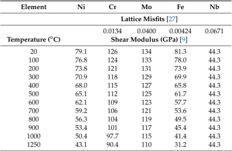 Table 2. Lattice misfits, δ, and temperature dependent shear modulus (GPa) for alloy 625 and alloy 718.