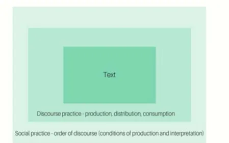 Figure 3 - Fairclough’s three-dimensional model of discourse analysis. Adapted from Critical  Discourse Analysis (p