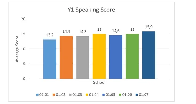 Figure 1: Y1 scores from Part A: Speaking at the National Exams 