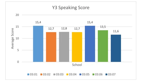 Figure 2: Y3 scores from Part A: Speaking at the National Exams 