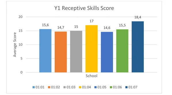 Figure 4: Y1 scores from Part B: Receptive Skills at the National Exams 