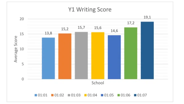 Figure 7: Y1 scores from Part C: Writing at the National Exams 