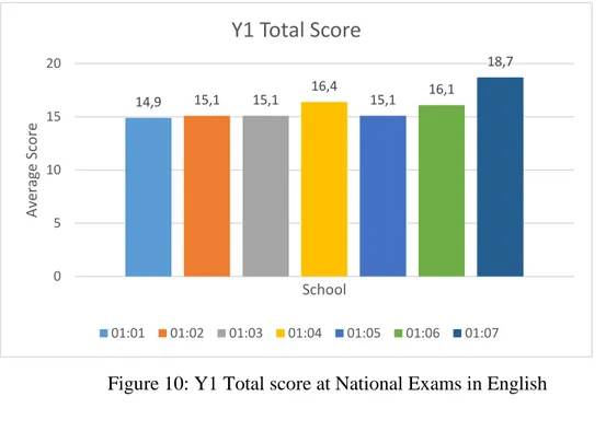 Figure 10: Y1 Total score at National Exams in English 