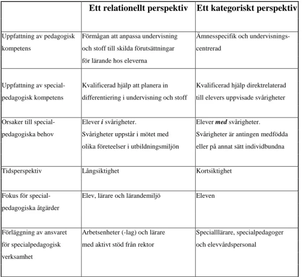 Figur 3 Konsekvenserna för skolans specialpedagogiska verksamhet beroende på perspektivval (enligt Persson,  B., 1998, s.31)