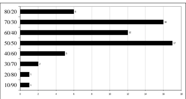 Diagram 8 Innehåll/ Form i procent. Respondentsvar angående angående innehåll gentemot form 