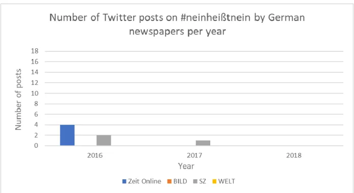 Figure 7: Number of Twitter posts on #neinheißtnein by German newspapers per year. 