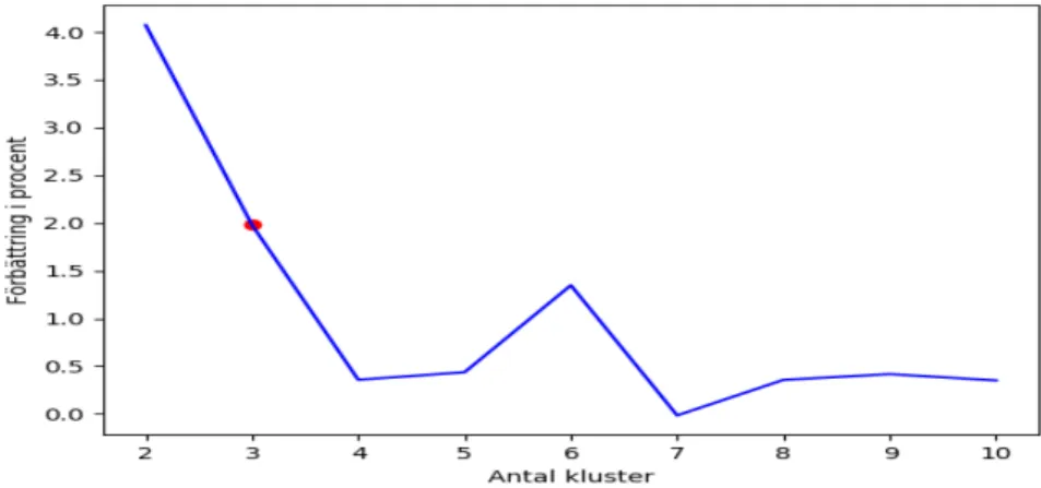 Figur 19: Tillämpning av armbågsmetoden i Iteration 2 för kluster 6