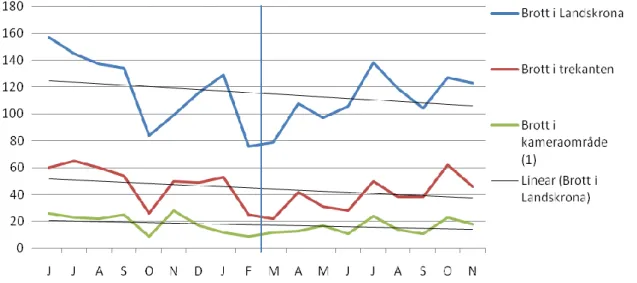 Diagram 1: Antalet brott i respektive område för perioden juni 2009 till november 2010