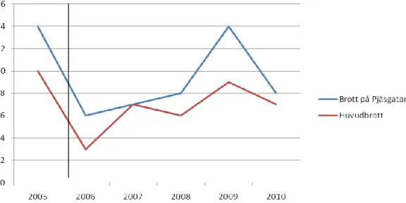Diagram 4: Samtliga brott på Pjäsgatan perioden 2005-2010. Huvudbrott avser rån, stölder och skaderörelse