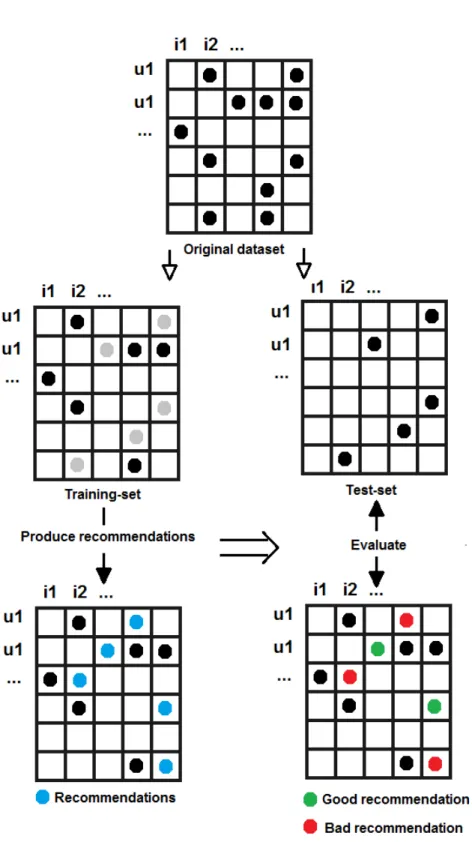 Figure 10: Splitting the original dataset and evaluating the recommendations.
