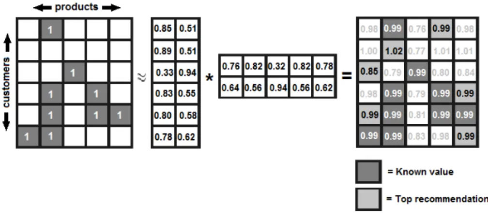 Figure 1: Producing recommendations using matrix factorization.