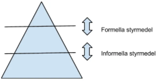 Figur 5 Styrmedel utifrån de hierarkiska nivåerna, egen modell 