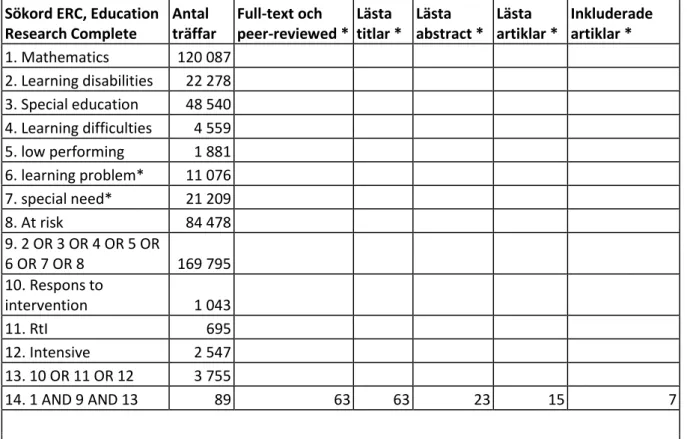 Tabell  1.  Tabellen  visar  resultaten  vid  en  systematisk  sökning  i  databasen  ERC,  Education  Research Complete