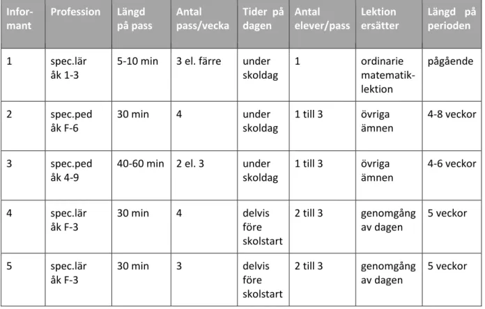 Tabell 3. Tabellen visar en sammanställning av informanternas utformning av intensivundervisning