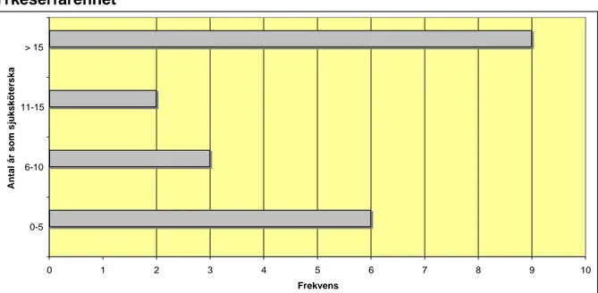 Diagram 1. Respondenternas sjuksköterskeerfarenhet. Frekvenser (n=20).