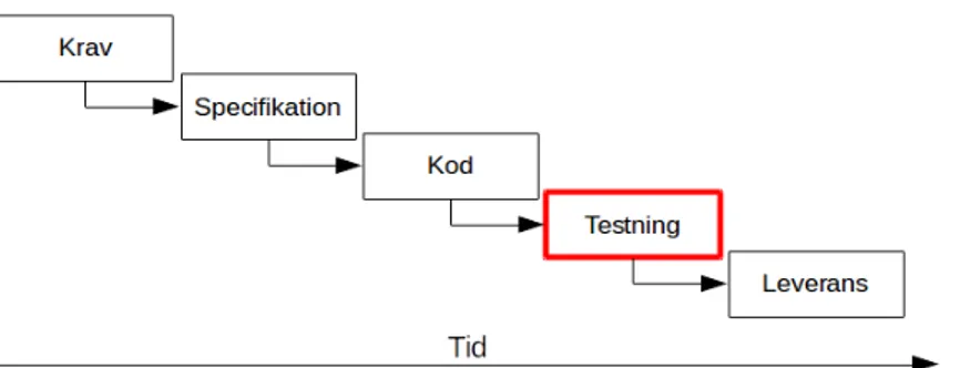 Figur 2: Testprocessen som del i utvecklingsprocessen. Testaktivteter ¨ ar markerade i r¨ ott.