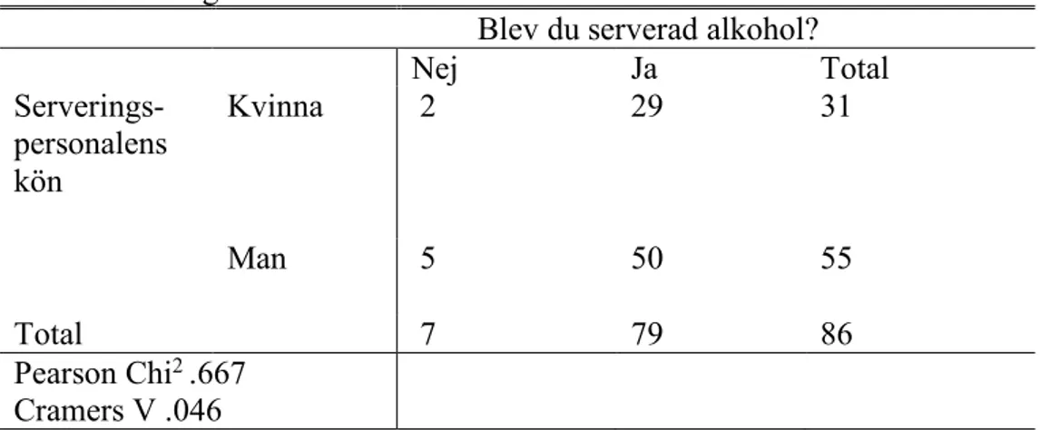 Tabell 8. Korstabell mellan variablerna serveringspersonalens kön och  alkoholservering