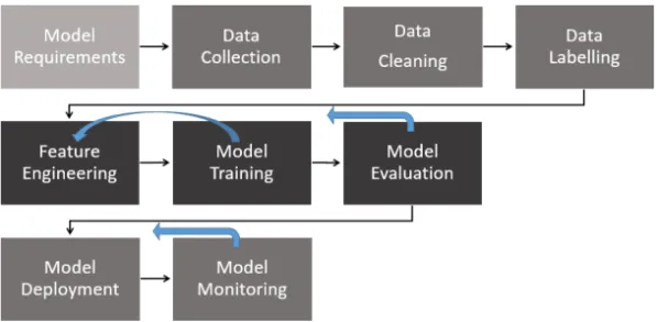 Figure 4: ML workflow identified at Microsoft by Amershi et al. (2019). Feedback loops exists between many consecutive steps and it is especially common that model training loops back to feature engineering, as indicated by the arrow