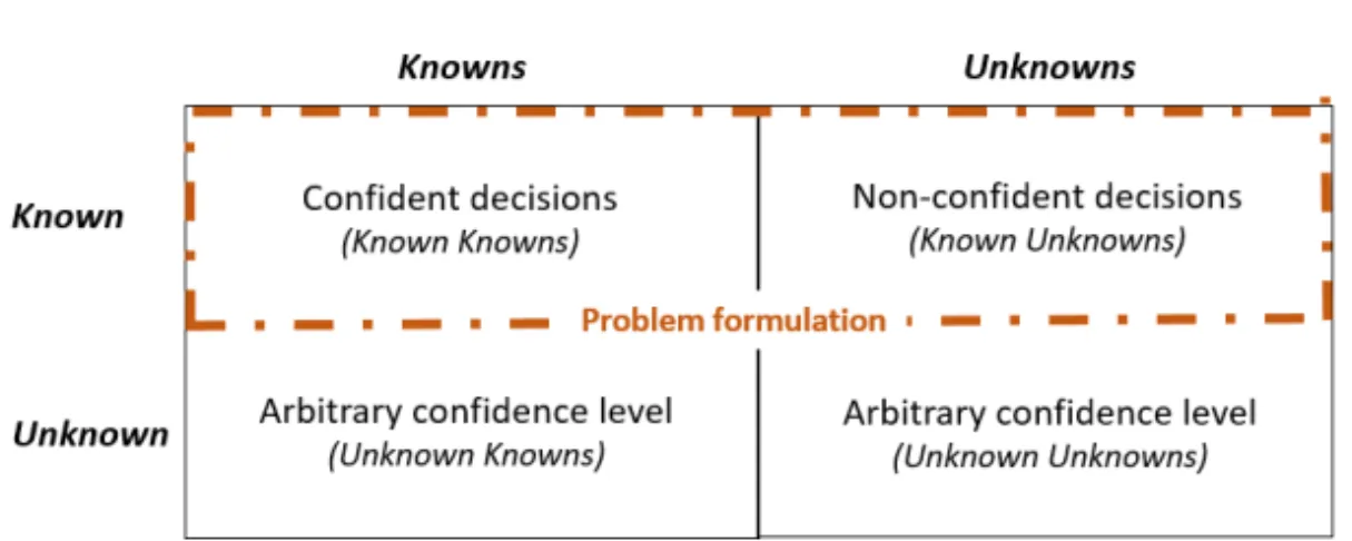 Figure 5: Knowledge quadrant. The quadrant displays the target domain for the HIC-ML system.