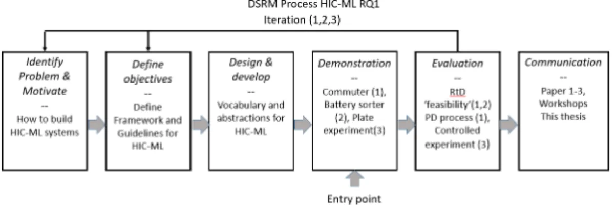 Figure 7: The DSRM activities adapted to the usage in this thesis to answer RQ1: How would a HIC-ML approach alter the ML system design process?