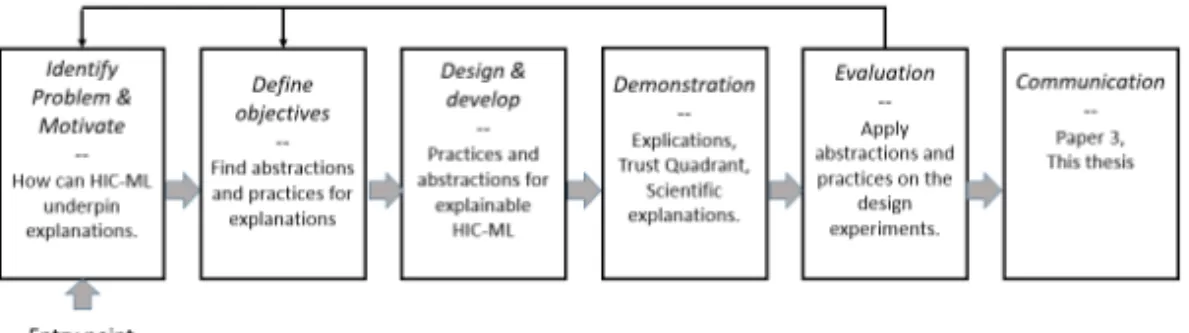 Figure 8: The DSRM activities adapted to the use in this thesis to answer RQ3: How can a HIC-ML approach make use of human capabilities combined with ML capabilities to construct causal explanations?