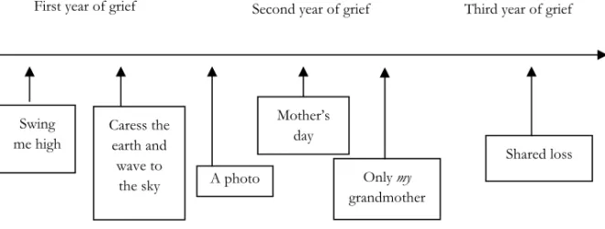 Figure 7.   Events in an approximate time perspective Swing 