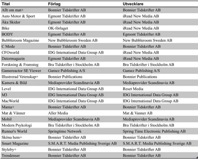 Tabell 10 Förteckning över tidskrifter med egen applikation i iTunes App Store 