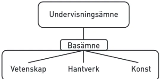 Figur 1: Undervisningsämne efter Nielsen 2006a: 