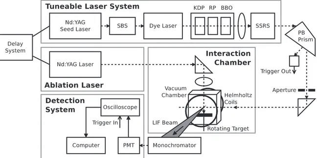 Figure 1. Schematic diagram showing the main components of the TR-LIF apparatus used in this study