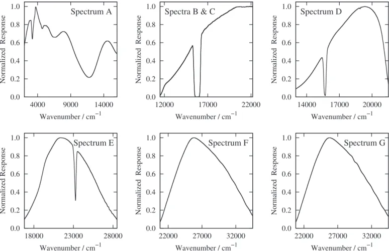 Figure 2. Spectrometer response functions for the seven spectra listed in Table 2. The plotted region in each panel corresponds to the spectral region that was used for analysis, i.e., the region where accurate intensity calibration could be obtained