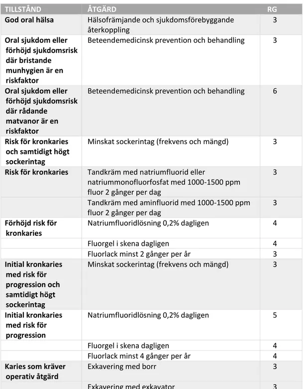 Tabell 1. Rekommenderade åtgärder enligt Nationella riktlinjer för vuxentandvård  (1)