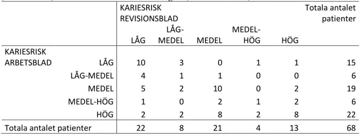 Tabell 6. Skillnad i bedömd kariesrisk mellan första undersökningstillfället  (arbetsblad) och revisionsundersökningen (revisionsblad)